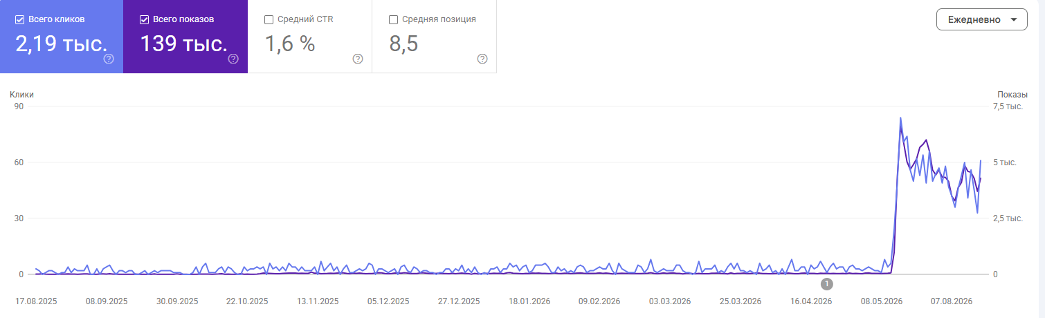 График Google Search Console: год ровной линии у нуля и резкий рост в июле 2026