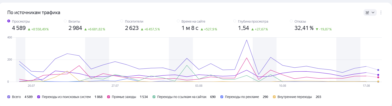 Отчёт Яндекс.Метрики по источникам трафика: поиск — крупнейший канал
