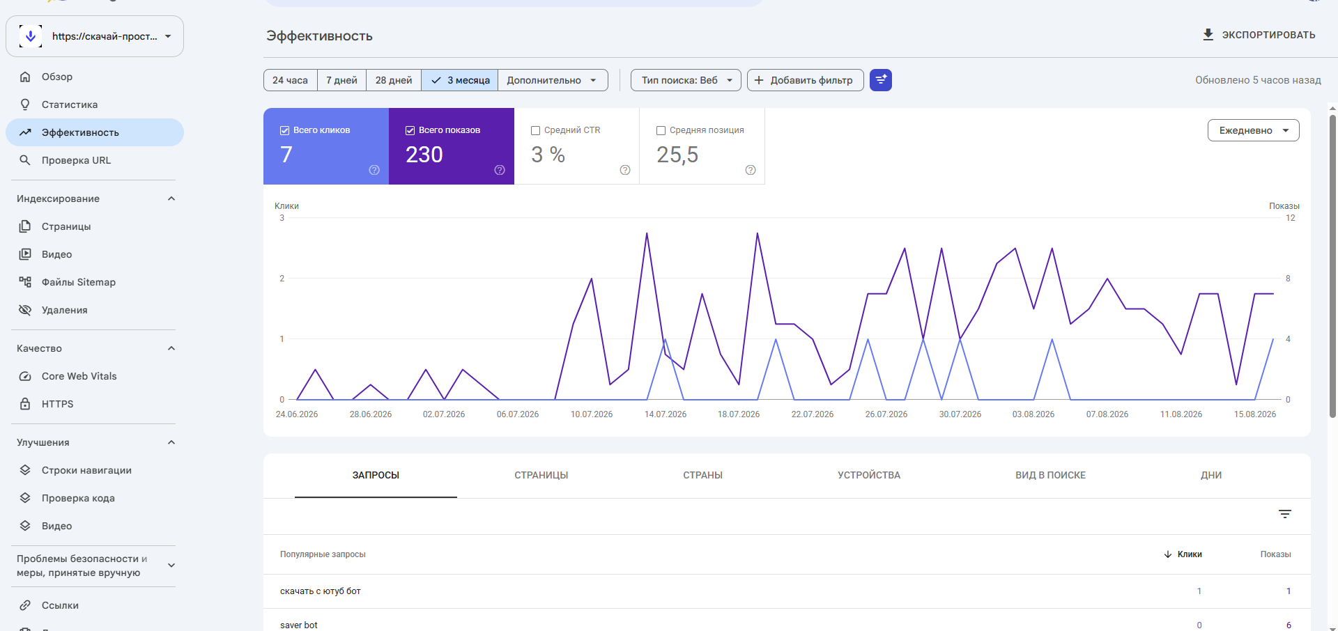 Google Search Console по домену скачай-просто.рф: 7 кликов и 230 показов за три месяца
